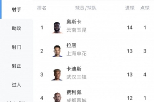 中超射手榜：奥斯卡14球领跑，张玉宁9球第7、王钰栋8球第10